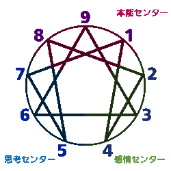 エニアグラム（センター）図